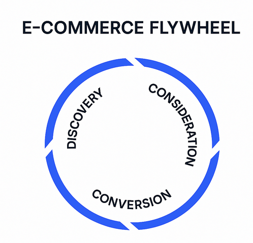 E-commerce flywheel diagram showing discovery, consideration, conversion