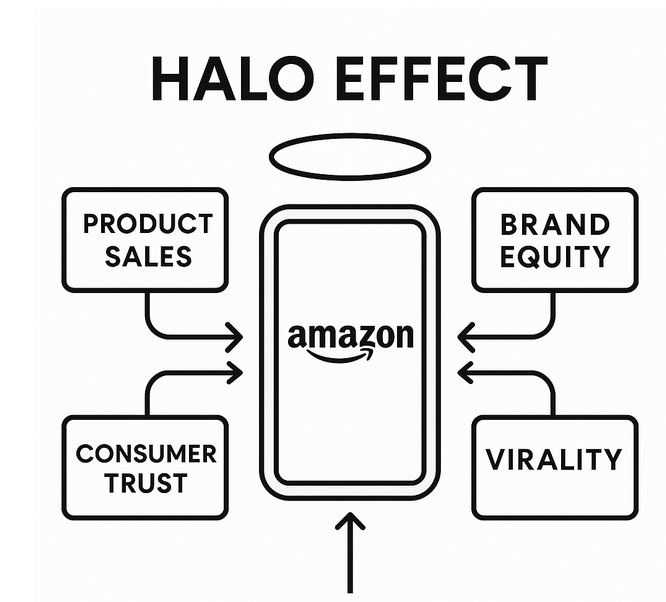 Diagram illustrating TikTok’s halo impact on Amazon metrics